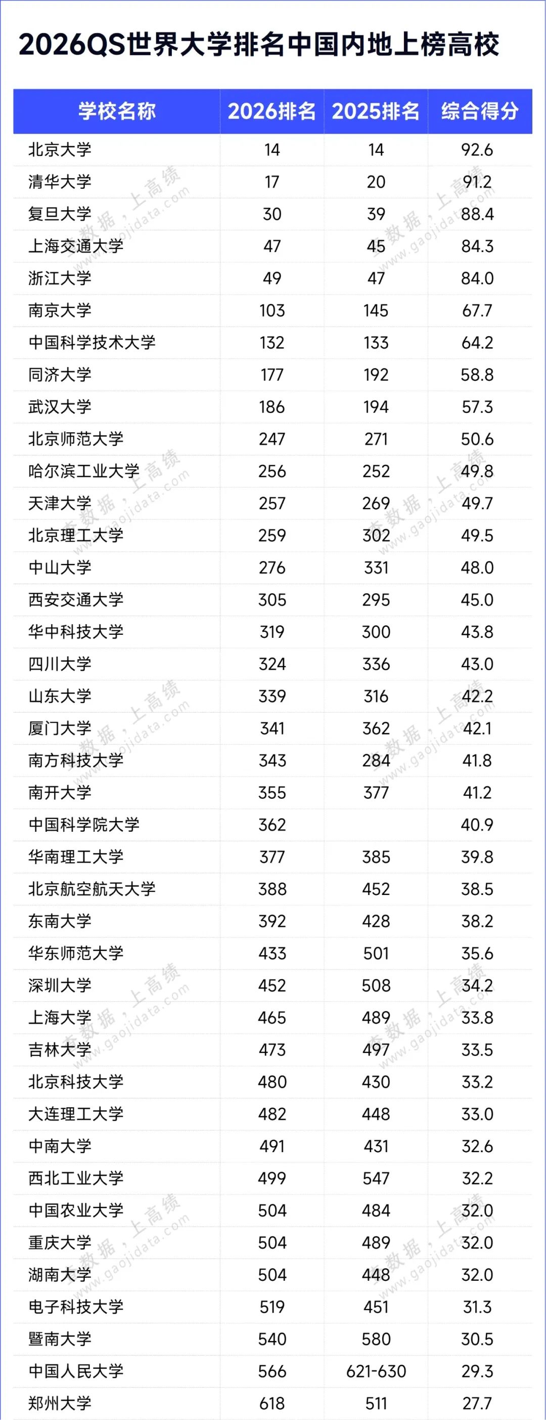 2026QS世界大学排名：麻省理工学院MIT连续第14年位居榜首  数据 排名 QS排名 第6张